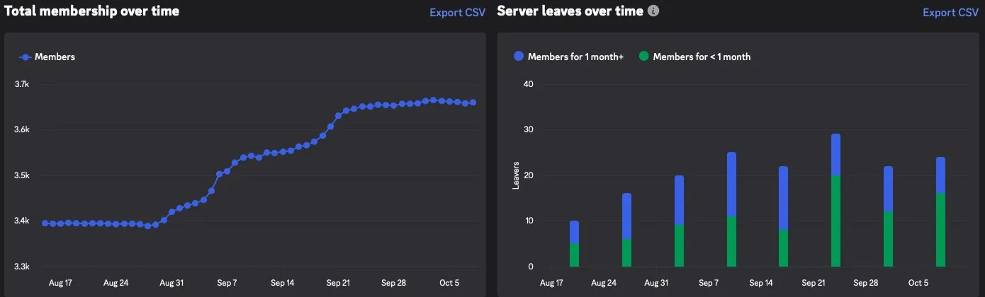 Discord members chart