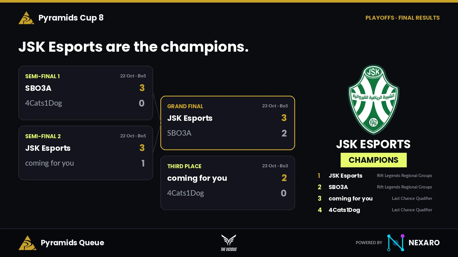 Pyramids Cup 8 final results: JSK Esports champions